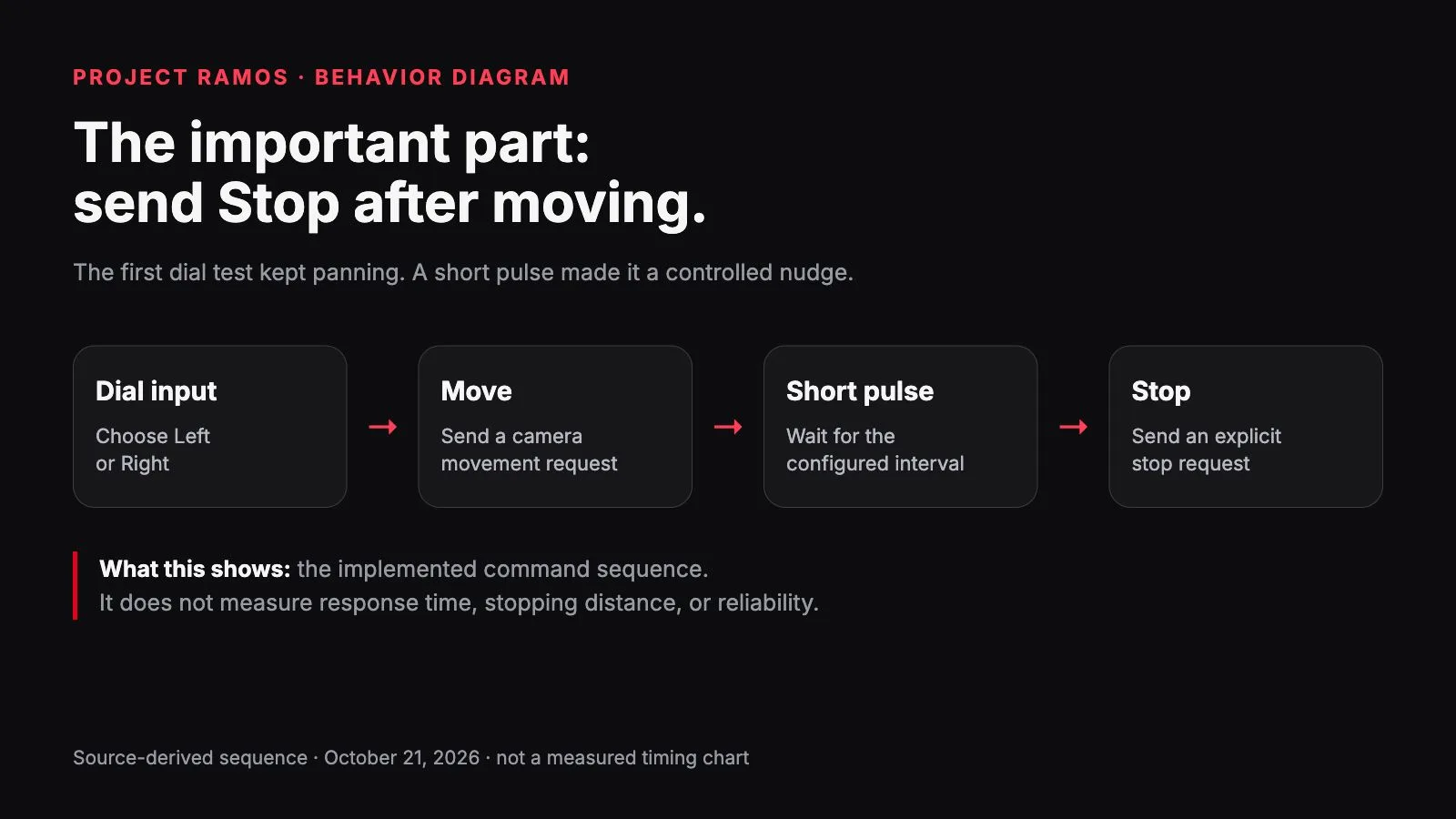 A dial input starts camera movement, waits for a configured pulse, then sends Stop.