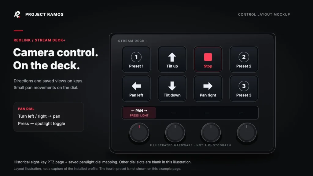 Illustrated Stream Deck+ with three preset keys, directional controls, Stop, and a pan dial whose press toggles the spotlight.